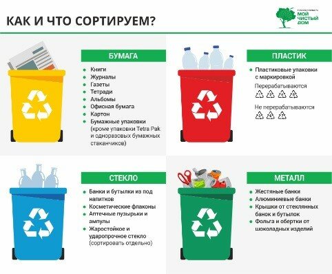 Как правильно сортировать мусор дома