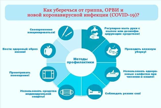 Рекомендации по профилактике гриппа, ОРВИ и новой коронавирусной инфекции